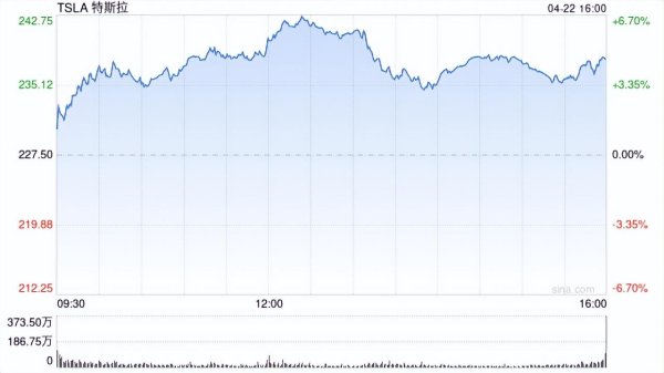 升富策略 特斯拉第一季度营收193.35亿美元，同比下降9%，净利润4.09亿美元同比下降71%！财报未达到华尔街分析师预期