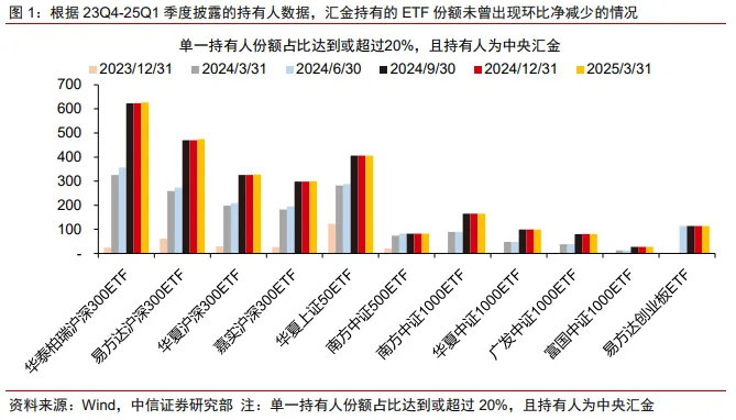 双融配资 中信证券: “国家队”未曾减持ETF, 应充分相信国家维稳决心