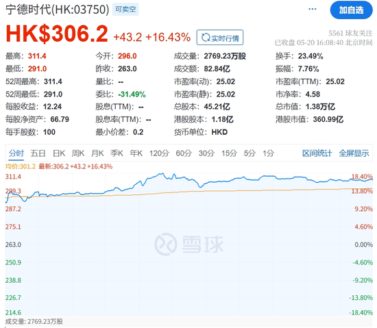 汇丰配资 全球最大IPO！宁德时代港股首秀大涨逾16%，曾毓群、黄世霖等身家暴涨