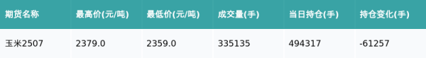 展鵬配资 玉米主力合约收涨0.17%