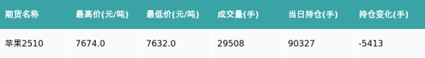 闻喜策略 苹果主力合约收涨0.35%