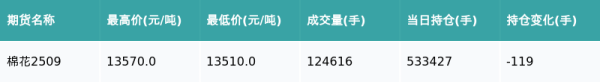 盈为国际 棉花主力合约收涨0.3%