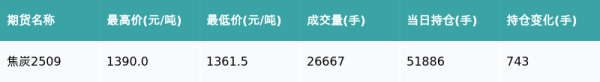 溢诚优配 焦炭主力合约收涨0.62%