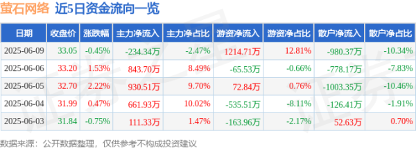 明道配资 股票行情快报：萤石网络（688475）6月9日主力资金净卖出234.34万元