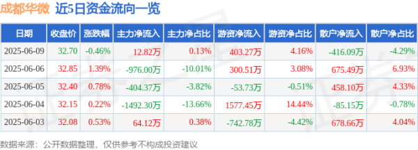 天宇优配 股票行情快报：成都华微（688709）6月9日主力资金净买入12.82万元